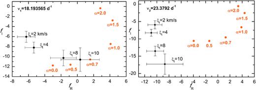 The same comparison as in Fig. 9 but for the seismic OPAL model with parameters: X0 = 0.70, Z = 0.002, $M=1.082 \, \mathrm{M}_\odot$, log Teff = 3.8814, and log L/L⊙ = 0.819 (within the 3σ error), rotating with the velocity of 23.6 km s−1. The model is marked with a dot on the green evolutionary track in Fig. 3.