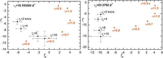 The same comparison as in Fig. 9 but for the OP seismic model with parameters: X0 = 0.75, Z = 0.0034, $M=1.24 \, \mathrm{M}_\odot$, log Teff = 3.8725, and log L/L⊙ = 0.820 (within the 3σ error), $R=1.55~\, \mathrm{R}_\odot$ and the rotational of 17 km s−1. The model is marked with a dot on the dashed evolutionary track in Fig. 3.