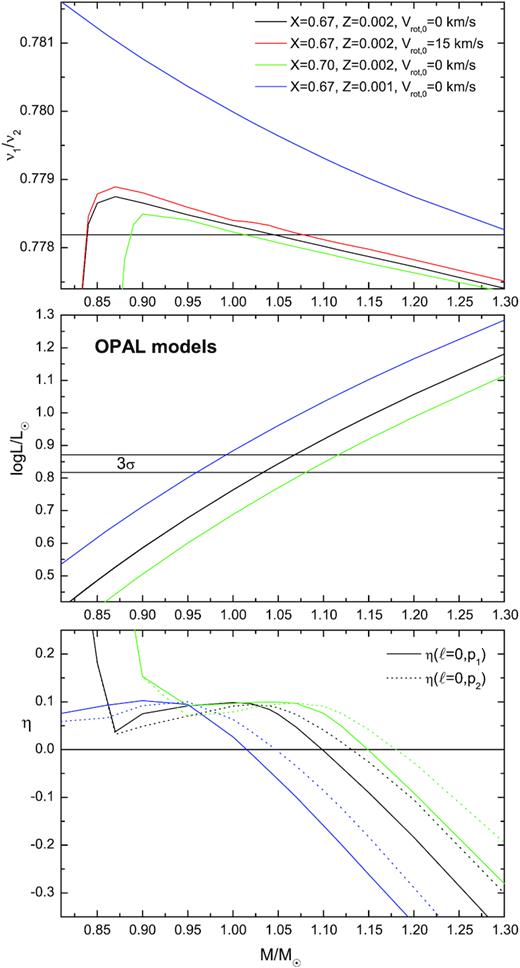 The top panel: the frequency ratio of the radial fundamental mode to the first overtone, ν1/ν2, as a function of a mass for models that fit the observed frequency ν1 = 18.19356 d−1. The models were computed with the OPAL opacity data. There is shown the effect of the initial hydrogen abundance (X0 = 0.67 versus 0.70), metallicity (Z = 0.002 versus 0.001), and rotation (Vrot, 0 = 0 versus 15 km s−1). The middle panel: the corresponding values of luminosity. The luminosities for non-rotating and rotating models overlap. The horizontal lines indicate the observed range of luminosity, as determined from the Gaia parallax, allowing for the 3σ error. The bottom panel: the corresponding values of the normalized instability parameter η. The solid lines correspond to the radial fundamental mode and the dashed ones to the first radial overtone. Modes with η > 0.0 are excited.