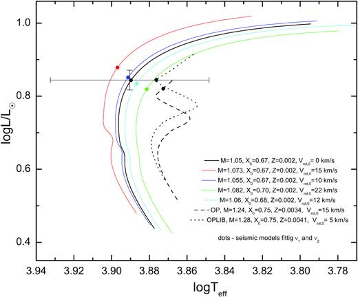 The HR diagram with the position of SX Phe and evolutionary tracks for various masses computed with the three opacity tables: OPAL, OP, and OPLIB. The tracks computed adopting the OPAL data are depicted with the solid line whereas those computed adopting the OP and OPLIB data with dashed and dotted line, respectively. The models that reproduce the observed frequencies of the two radial modes are marked with dots. The 3σ error was adopted for the Gaia luminosity. For the effective temperature the whole range available in the literature was included. Masses in the legend are in solar units.