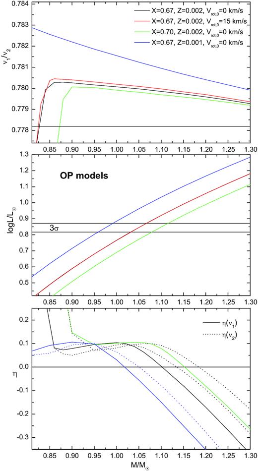 The same as in Fig. 2 but evolutionary models were computed adopting the OP opacities.