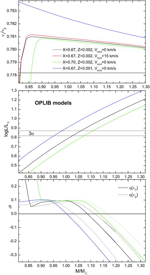 The same as in Fig. 2 but evolutionary models were computed adopting the OPLIB opacities.