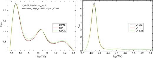 The left-hand panel: the run of the mean Rosseland opacity inside the models computed for the same parameters but with different opacity data: OPAL, OP, and OPLIB. The OPAL model reproduce the observed frequencies of the two radial modes of SX Phe as well as its effective temperature and Gaia luminosity. The model parameters are given in the legend. The right-hand panel: the corresponding values of the radiative gradient ∇rad.