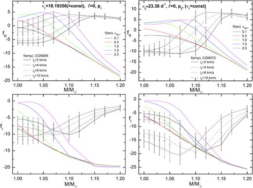 A comparison of the theoretical and empirical values of f in a function of a mass. All models fit the radial fundamental mode ν1 = 18.193565 d−1. The (semi)empirical values of f were determined from the Strömgren amplitudes and phases assuming the Vienna model atmospheres with different values of the microturbulent velocity ξt.