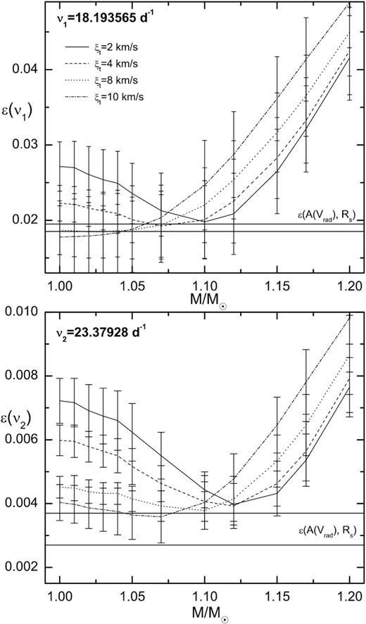The empirical values of the intrinsic mode amplitude |ε| for models considered in Fig. 7. The top panel correspond to the dominant frequency (the radial fundamental mode) and the bottom panel to the second frequency (the first radial overtone). The horizontal lines mark the range of |ε(AVrad, R)| estimated from the radial velocity amplitudes and assuming the seismic radius $R_{\rm s}=1.47 \, \mathrm{R}_\odot$.