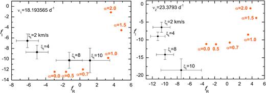 A comparison of the theoretical and empirical values of f on the complex plane for the radial fundamental mode (the left-hand panel) and for the first overtone mode (the right-hand panel). The theoretical values were computed for the OPAL seismic model with parameters: X0 = 0.68, Z = 0.002, $M=1.06 \, \mathrm{M}_\odot ,~\log T_{\rm eff}=3.8867,~\log \mathrm{\mathit{ L}/L}_{\odot }=0.834,~R=1.47 \, \mathrm{R}_\odot$, that rotates with the velocity of about 14 km s−1. The model is marked with a dot on the cyan evolutionary track in Fig. 3. Different values of the mixing length parameter αMLT were considered. The (semi)empirical counterparts were determined from the Strömgren photometry and the Vienna model atmospheres assuming different values of the microturbulent velocity ξt.