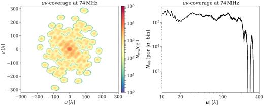 The left-hand panel shows the uv-coverage of A12 mode (12 station configuration) of the LOFAR-AARTFAAC LBA array at 74 MHz for 15 min of synthesis. The right-hand panel shows the radial profile of the uv-coverage, i.e. Nvis per baseline bin ($|\boldsymbol{u}| =\sqrt{u^2+v^2}$) of width 0.5λ.