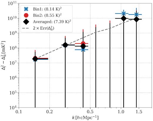 Noise bias-corrected power spectra $\Delta _{21}^2$ for the two LST bins (‘crosses’ correspond to the LST:23.5-h bin and ‘circles’ correspond to the LST:23.5-h bin). The incoherently averaged power spectrum is shown using diamond markers. The dashed line shows the error on the noise power spectrum, which corresponds to the theoretically achievable 2σ upper limit in 2 h of coherent averaging. The x-error bars represent the range of k bins and y-error bars represent 2σ errors on the power spectra.