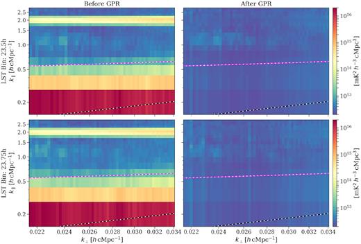 Cylindrically averaged Stokes I power spectra P(k⊥, k∥) of combined power spectra of eight nights per LST bin before (left-hand panels) and after (right-hand panels) foreground removal with GPR. Top and bottom panels correspond to LST:23.5 and LST:23.75 h, respectively. The black dashed line corresponds to the instrumental horizon, and the purple dashed line corresponds to horizon buffer accounting for the window function.