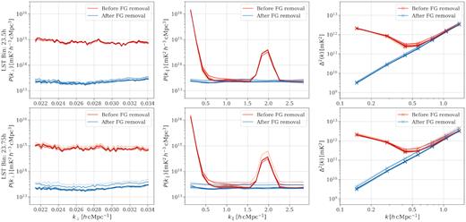 Stokes I power spectra before (red) and after (blue) foreground removal of different time-slices used in the analyses. The left-hand panels show P(k⊥), which is the average of P(k⊥, k∥) along the k∥ axis. The middle panels show P(k∥), which is the average of P(k⊥, k∥) along the k⊥ axis. The right-hand panels show the spherically averaged power spectra. Different colour shades represent different time-slices.