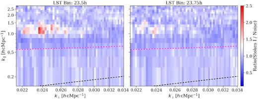 The ratio of residual Stokes I power spectrum after foreground removal and the estimated noise power spectrum. The left- and right-hand panels correspond to LST:23.5 and LST:23.75 h, respectively. The black dashed line corresponds to the instrumental horizon, and the purple dashed line corresponds to horizon buffer accounting for the window function.