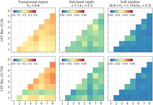 Mean cross-coherence of different pairs of time-slices in various regions (different columns) of (k⊥, k∥) space. The three columns (left- to right-hand side) correspond to the foreground, subband ripple, and EoR window regions, respectively. The eight different time-slices in a given LST bin are numbered from 1 to 8. Top and bottom panels correspond to LST:23.5- and LST:23.75-h bins, respectively.