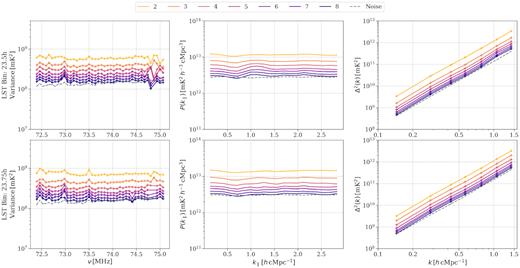 Various statistics for residual Stokes I of intermediate data sets with the increasing number of time-slice integration. From the left- to right-hand side: variance, cylindrical power spectrum averaged over all k⊥ modes, and spherically averaged power spectrum. Top and bottom panels correspond to LST:23.5- and LST:23.75-h bins. Different colours correspond to the number of nights averaged (in increasing order from yellow to purple) in order of observing dates. The dashed grey line shows the thermal noise corresponding to eight time-slices combined in a single LST bin. Note that spherically averaged power spherical power spectra shown here are not corrected for the noise bias.