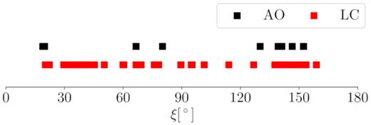 The coverage of aspect angles ξ of (7) Iris for the sets of used light curves (in red) and AO images (in black). Nominal pole solutions were used in calculations.