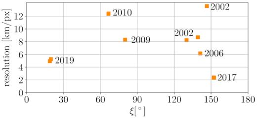 Resolution of AO images in km per pixel against aspect angle ξ.