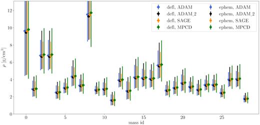 Densities of (7) Iris models. Masses obtained via deflection method are marked by the diamond shapes, while the circles mark the ones obtained with the ephemeris method. Density and mass values with references can be found in Table C1.