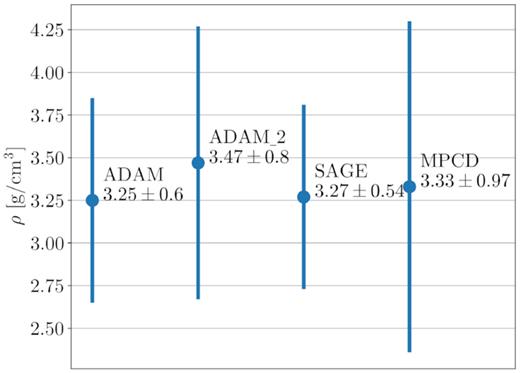 Density values of the models based on the median mass value (13.75 ± 1.3) × 1018 kg.