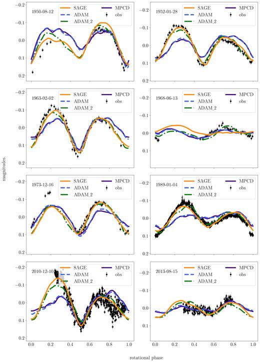 Comparison of synthetic models’ light curves with selected observations of (7) Iris.