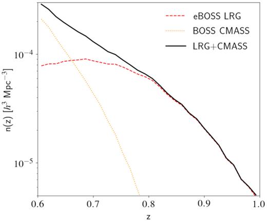 The observed number density of eBOSS LRGs (dashed curve), BOSS CMASS galaxies (dotted curve), and combined CMASS+LRG sample galaxies (solid curve) at 0.6 < $z$ < 1. This combines NGC and SGC fields.