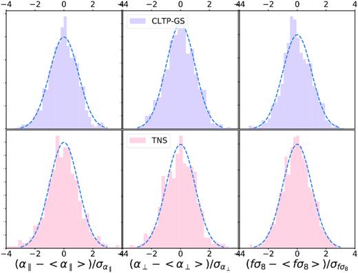 Normalized distributions of the pull for the α∥, α⊥, and fσ8 from fits of TNS and CLPT-GS models on EZmocks. The blue dashed lines represent the centred normalized Gaussian distribution.