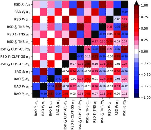 Correlation coefficients between α⊥, α∥, and fσ8 for all methods and models obtained from fits to 1000 EZmock realizations of the eBOSS LRG+CMASS sample. The values of fσ8 have been corrected with the procedure described in Section 3.2.4.