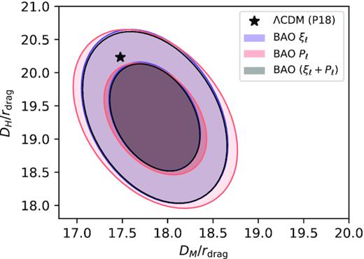 Constraints on DM/rd and DH/rd at $z$eff = 0.698 from the BAO analysis of the eBOSS LRG sample post-reconstruction. Contours show 68 and 95 per cent confidence regions for the configuration-space analysis in blue (this work), the Fourier-space analysis from Gil-Marín et al. (2020) in salmon, and the consensus BAO result in grey. The expected values in a flat ΛCDM model with Planck 2018 best-fitting parameters, shown by the black star, lie at 1.26σ from our best-fitting parameters of the configuration-space analysis.