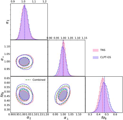 Comparison between the TNS and CLPT-GS final posterior distributions over the three main parameters using the DR16 data. The distributions are in good agreement for the two models. The vertical dashed lines on the 1D distributions refer to the mean. Dashed line contours show the combined result from the two models, assuming Gaussian errors. The full posteriors including nuisance parameters can be found in Appendix C.