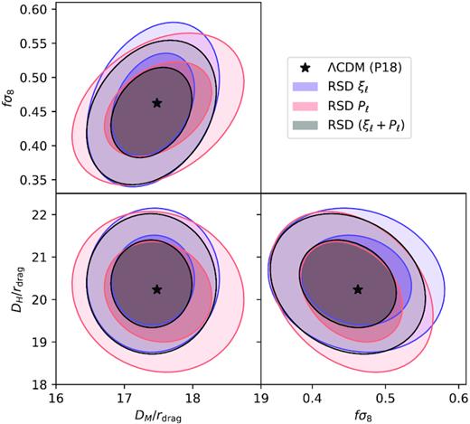 Constraints on DM/rd, DH/rd, and fσ8 $z$eff = 0.698 from the full-shape RSD analysis of the completed eBOSS LRG sample pre-reconstruction. Contours show 68 and 95 per cent confidence regions for the analyses in configuration space (blue), Fourier space (red), and the combined (grey). The expected values in a flat ΛCDM model with best-fitting parameters from Planck 2018 results are indicated as a black star.