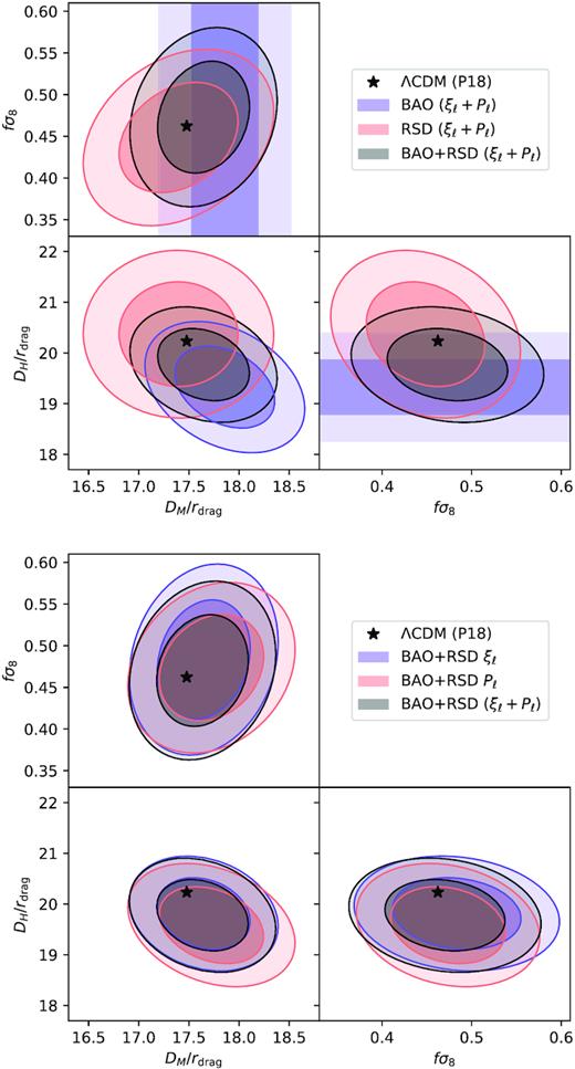 Final measurements of DM/rd, DH/rd, fσ8 from the completed eBOSS LRG sample at $z$eff = 0.698. The top and bottom panels show two possible procedures for obtaining the final result. The grey contours show the final results, which are virtually the same in both panels (two bottom lines in Table 14). The black star indicates the prediction in a flat ΛCDM model with parameters from Planck 2018 results.