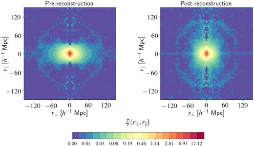 Anisotropic two-point correlation function of eBOSS LRG+CMASS galaxies at 0.6 < $z$ < 1. The left-hand (right) panel shows the pre-reconstruction (post-reconstruction) two-point correlation function in bins of r⊥ and r∥. Bins of size 1.25 h−1 Mpc and a bi-cubic spline interpolation have been used to produce the contours.