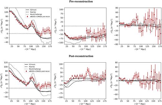 Multipoles of the correlation function of data compared to the mock catalogues. The data are the combined eBOSS LRG+CMASS (NGC+SGC) samples and the mocks are the average multipoles of 1000 EZmocks realizations (solid line), 84 Nseries realizations (dashed line), and 27 MockChallenge mocks populated with L11 HOD model (dotted lines). The top panels show the monopole, quadrupole, and hexadecapole of the pre-reconstruction samples while the bottom panels show the same for the post-reconstruction case.