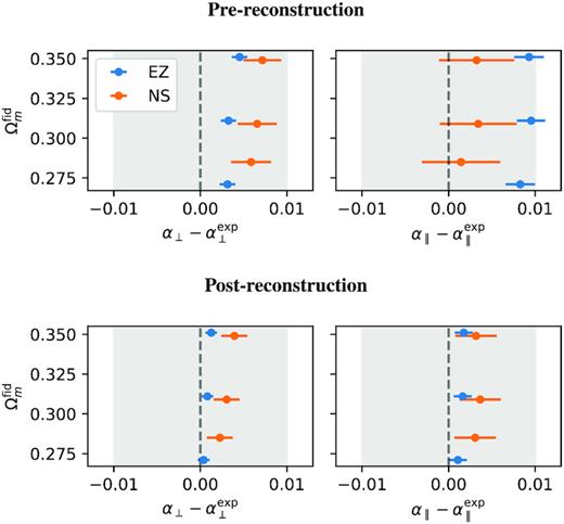 Impact of choice of fiducial cosmology in the recovered values of α∥ and α⊥ from the stacks of 1000 multipoles from the EZmocks (blue) and 84 Nseries mocks (orange), for pre- (top panels) and post-reconstruction (bottom panels). Associated error bars correspond to the error on the mean of the mocks. The grey shaded areas correspond to 1 per cent errors. For comparison, the error on real data is near 1.9 per cent for α⊥ and 2.6 per cent for α∥ in the post-reconstruction case.