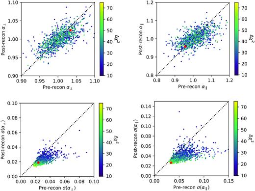 Distribution of dilation parameters α⊥ and α∥ and its estimated errors for pre- and post-reconstruction EZmock catalogues with systematic effects. The colour scale indicates the difference in χ2 values between a model with and without BAO peak. The red stars show results with real data. There is a known mismatch in the BAO peak amplitude between data and EZmocks causing the accuracy of the data point to be slightly smaller than the error distribution in the EZmocks (see Section 2.4).