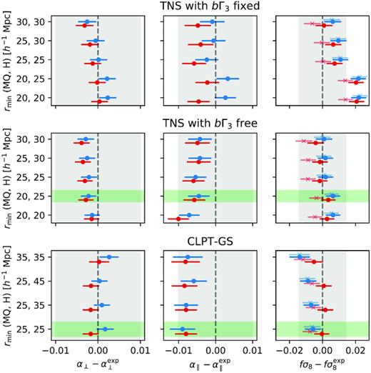 Biases in the measurement of fσ8, α∥, α⊥ obtained from full-shape fits to the average of 84 multipoles from the Nseries mocks as a function of the separation range used. The y-axis displays the value of the minimal separation rmin used in fits of the monopole, quadrupole (MQ), and hexadecapole (H). The top and middle rows display results for the TNS model when fixing or letting free the parameter bΓ3, respectively. The bottom row presents results for the CLPT-GS model. The blue circles correspond to the analysis using $\Omega _\mathrm{ m}^{\rm fid} = 0.286$ (the true value of simulations) while the red squares correspond to $\Omega _\mathrm{ m}^{\rm fid} = 0.31$. The grey shaded areas correspond to 1 per cent errors in α⊥, α∥ and to 3 per cent in fσ8. The green shared area shows our choice for baseline analysis for TNS and CLPT-GS models.
