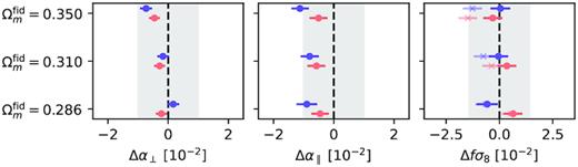 Biases in best-fitting parameters for both CLPT-GS (blue) and TNS (red) models from fits to the average multipoles of 84 Nseries mocks. Shaded grey areas show the equivalent of 1 per cent error for α⊥, α∥ and 3 per cent for fσ8. In the right-hand panel, crosses indicate fσ8 values when σ8 is not recomputed as described in Section 3.2.4. The true cosmology of the mocks is Ωm = 0.286. For reference, the errors on our data sample are ∼2, 3, and 10 per cent for α⊥, α∥, and fσ8, respectively.