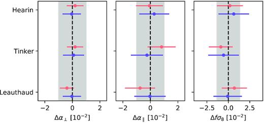 Best-fitting values of α⊥, α∥, and fσ8 from fitting the average multipoles of the OuterRim mocks compared to their average over all HOD models. Blue points show results for the CLPT-GS model and red points show results for the TNS model. The shaded area shows 1 per cent error for α⊥, α∥ and 3 per cent for fσ8.