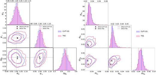 Comparison between best-fitting values (left-hand panels) and estimated errors (right-hand panel) for (α⊥, α∥, fσ8) using 1000 realizations of EZmocks fitted with the TNS and CLPT-GS models. The values obtained with real data are indicated by stars in each panel or as coloured vertical lines in the histograms. The thin black dashed line on the 2D plots refers to the true values of each parameter in the EZmocks.