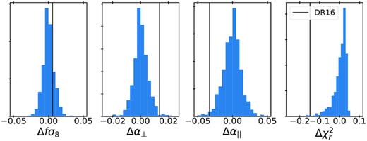 Variation of the cosmological parameters and the reduced chi-squared as a function of the truncation scale of the hexadecapole for the TNS model. The normalized distributions correspond to 1000 EZmocks while the vertical lines correspond to the shift for the data.