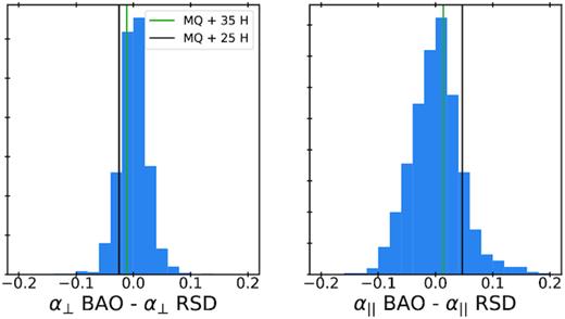 Absolute difference between TNS and BAO post-recon constraint on the alphas. The normalized distributions correspond to 1000 EZmocks, while the two vertical lines correspond to the two different truncation scales for the hexadecapole.