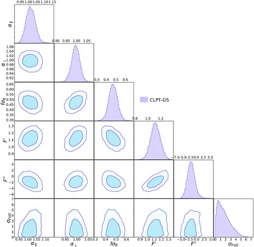 Full posterior distribution of the MCMC chain for the CLPT-GS model.