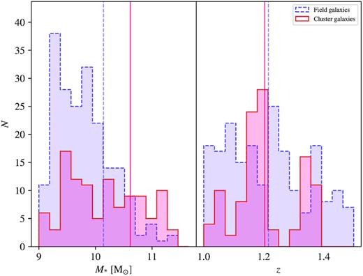 The stellar mass (left) and redshift (right) distributions for the field (dashed purple) and cluster (solid crimson) samples. The vertical lines represent the mean stellar mass and mean redshift of the cluster and field galaxy populations. This figure is an updated version of fig. 4 in the original published manuscript.
