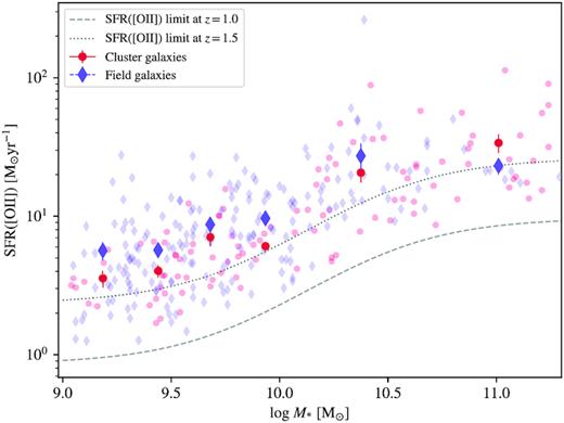 The main sequence of star formation of cluster galaxies versus field galaxies in the GOGREEN fields. The solid purple and crimson markers signify the mean field SFRs and the cluster galaxy SFRs in each stellar mass bin, respectively. The field SFRs have been corrected using the cosmic SFR versus z relation from Schreiber et al. (2015) in order to match the mean redshift of cluster galaxies within each stellar mass bin. The error bars represent the bootstrap standard error from bootstrap resampling the data within each bin. The dashed and dotted grey lines represent the SFRs that correspond to the $80{{\ \rm per\ cent}}$ flux completeness limit at z = 1.0 and z = 1.5, respectively. This figure is an updated version of fig. 5 in the original published manuscript.
