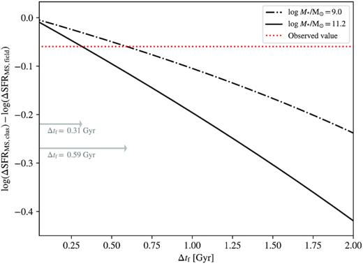 The average difference in formation time between cluster and field galaxies versus the difference in log (ΔSFRMS) between the two samples. These values are derived from the Schreiber et al. (2015) cosmic SFR versus redshift relation assuming two fiducial stellar masses located at the minimum (dashed dotted) and maximum (solid) ends of the stellar mass distribution of our sample. The red dotted line shows the observed log (ΔSFRMS) difference between cluster and field. This figure is an updated version of fig. 7 in the original published manuscript.