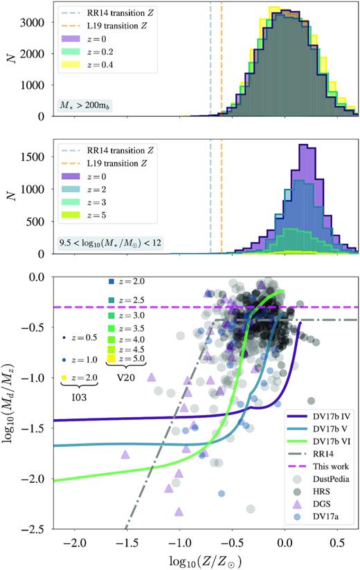 The dust-to-metal ratio for the local Universe and our samples. In the top two panels, we show the distribution of the metallicities of IllustrisTNG galaxies for the two subsamples we use in this work. The vertical lines indicate the transition metallicity from Rémy-Ruyer et al. (2014) (grey) and from Lagos et al. (2019) (orange). In the bottom panel, we show local galaxy samples DustPedia (De Vis et al. 2019), the gas-selected HSS sample (De Vis et al. 2017a,b), the revised parameters for the Dwarf Galaxy Sample (DGS; Madden et al. 2013) from De Vis et al. (2017b) and the Herschel Reference Survey (HRS; Boselli et al. 2010). Following De Vis et al. (2019), the metal mass MZ is defined as MZ = (Z × Mgas) + Mdust where the fraction of metals in the ISM by mass Z is defined as Z = 27.67 × 1012 + log(O/H) − 12 where the solar value of $12+\rm log(O/H)$ is 8.69. Following IllustrisTNG, we use a solar value of Z⊙ = 0.0127 (Wiersma et al. 2009). A broken power-law relationship with Z from Rémy-Ruyer et al. (2014) (their table 1, using the Milky-Way $\rm CO-H_2$ conversion factor) is shown as the dot-dashed line. Predictions of the evolution of dust-to-metal ratios are illustrated by the models from De Vis et al. (2017b) (solid lines). Coloured circles show the range of the dust-to-metals predicted as a function of z from Inoue (2003, I03), with markers increasing in size and colour-coded by redshift. Square coloured boxes show the values proposed to match observed UV luminosity functions from 2 < z < 9 (Vogelsberger et al. 2020, V20). These are included to show potential variations in ϵd with redshift.