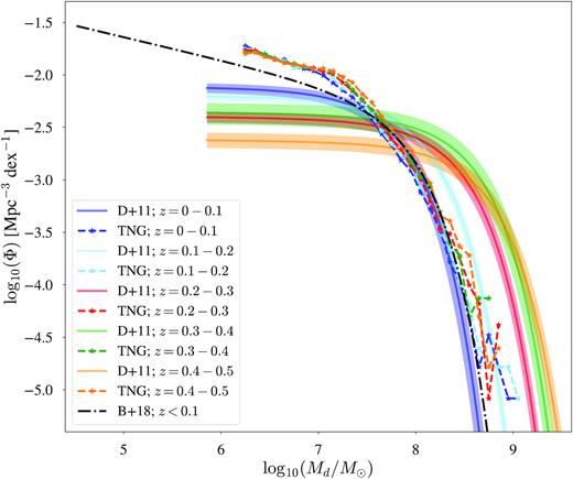 Low-redshift DMFs for IllustrisTNG galaxies (stars and dashed lines) and local DMFs from Beeston et al. (2018) (black dash–dot line) and Dunne et al. (2011) (solid colour lines). The DMF from Beeston et al. (2018) is based on an optically selected sample of 15 750 galaxies within the redshift range 0.002 ≤ z ≤ 0.1. The DMFs from Dunne et al. (2011) are based on a 250 μm selected sample of 1867 galaxies with redshifts z < 0.5. The width of the dot–dashed line represents the error for the Beeston et al. (2018) DMF; the coloured shaded regions show the errors for the Dunne et al. (2011) DMFs. The colours of the IllustrisTNG DMFs and DMFs from Dunne et al. (2011) are chosen to indicate the same redshift bins. Local observed DMFs are scaled to IllustrisTNG cosmology with the dust masses scaled to κ500.