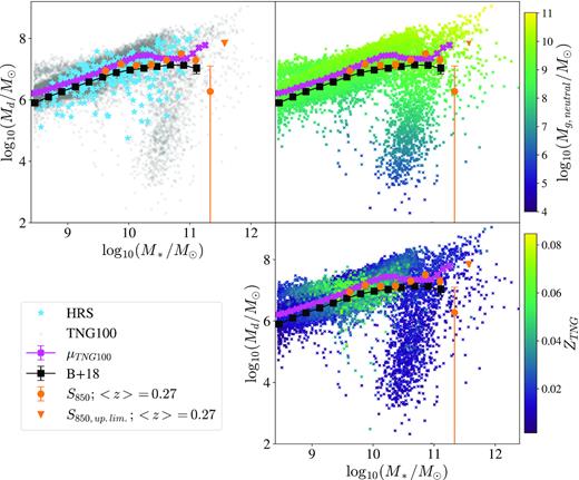 Dust mass versus stellar mass for the TNG100 galaxies at z = 0 and for various low-redshift galaxy samples. The left-hand panel shows the TNG100 galaxies as grey points; the right-hand top panel shows them as crosses with a colour given by each galaxy’s neutral gas mass (see colour bar); and the right-hand bottom panel shows them as crosses with a colour given by each galaxy’s metallicity (see colour bar). The mean and standard error on the mean for the TNG100 galaxies in a given stellar mass bin are shown by fuchsia crosses. The galaxies in the Herschel Reference Survey are shown as blue stars (De Vis et al. 2017a), the mean dust masses from the sample of Beeston et al. (2018) as black squares, and the mean dust masses for the galaxies in the low-redshift bins from our S2COSMOS study as orange circles, with the orange triangle showing an upper limit.