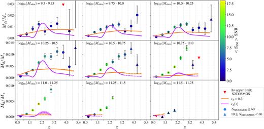 Dust-to-stellar-mass ratios obtained from the stacked S2COSMOS fluxes (symbols, Millard et al. 2020) and TNG100 galaxies (orange and magenta lines). Red triangles: observed dust-to-stellar-mass ratios estimated using flux 3σ upper limits. Circles: observed dust-to-stellar-mass ratios, where colour of point represents SNR of flux used to estimate dust masses, and there are at least 50 magphys-COSMOS sources in (M* − z) bin. Triangles: number of magphys-COSMOS sources in (M* − z) bin, NS2COSMOS, between 10 and 50. Orange line: dust-to-stellar-mass ratio for TNG100 galaxies assuming a constant ϵd = 0.5 (quadratic interpolation, see Fig. B1). The magenta line shows instead the results when a redshift-dependent relation for ϵd(z) is assumed (Inoue 2003 for z < 2 and Vogelsberger et al. 2020 for z ≥ 2). Note the sharp transition at z ∼ 1.7. Solid line: at least 50 TNG100 sources in(M* − z) bin. Dashed line: number of TNG100 sources in (M* − z) bin, NTNG, between 10 and 50.