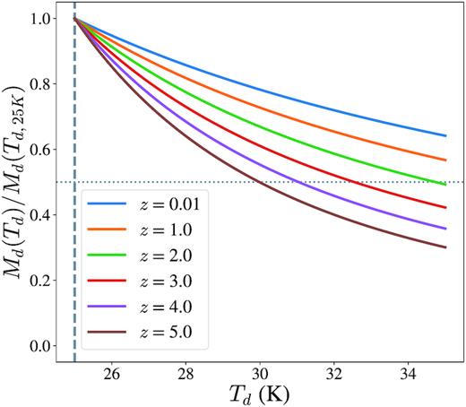 The variation of dust mass with assumed mass-weighted dust temperature for discrete redshifts. Vertical dashed line: the mass-weighted dust temperature assumed in this study (25 K). Horizontal dotted line: 50 per cent reduction in dust mass.