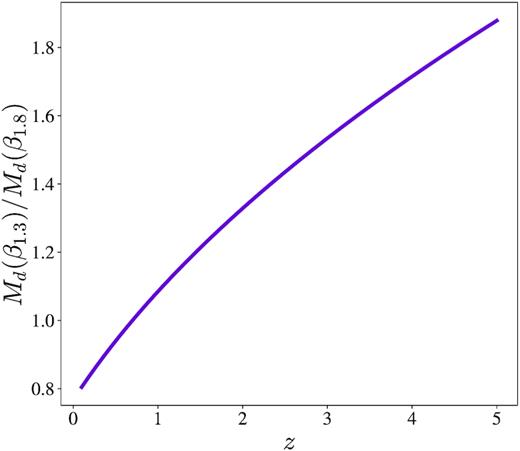 The variation of dust mass with redshift for two assumed values of the dust emissivity spectral index, β.