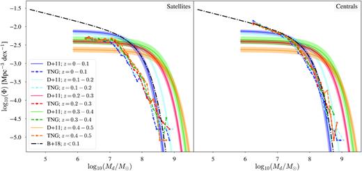 Low-redshift DMFs for IllustrisTNG galaxies (stars and dashed lines) and local DMFs from Beeston et al. (2018) (black dash–dot line) and Dunne et al. (2011) (solid colour lines). The IllustrisTNG sources have been split into two populations: satellite (left) and central galaxies (right). Literature DMFs are the same as in Fig. 2, and as before, have been scaled to IllustrisTNG cosmology and the values of the dust-mass opacity coefficient, κ500, used in this paper.